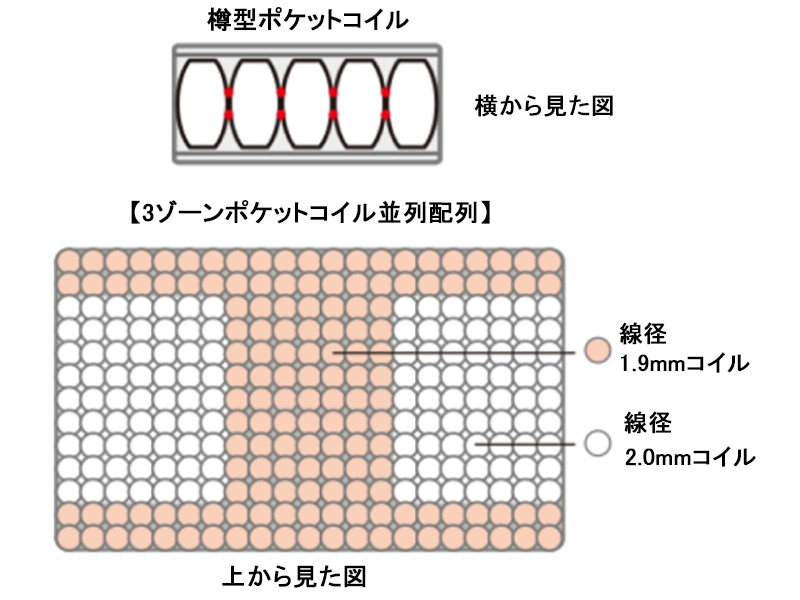 サータ トラストコンフォート6.8P マットレス シングル