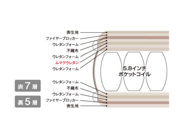 サータ モーションパーフェクト ムマクウレタン マットレス
