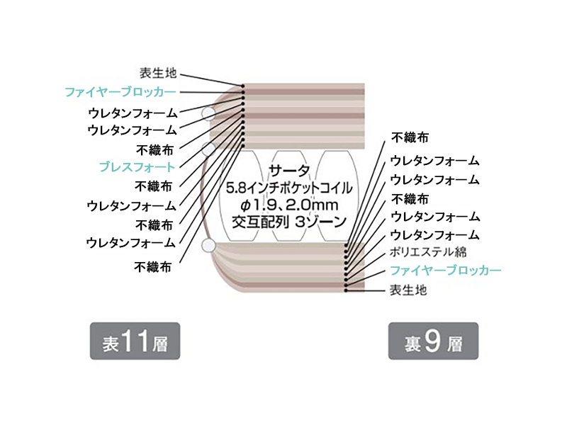 サータ ライトブリーズ 5.8 ボックストップ マットレス シングル