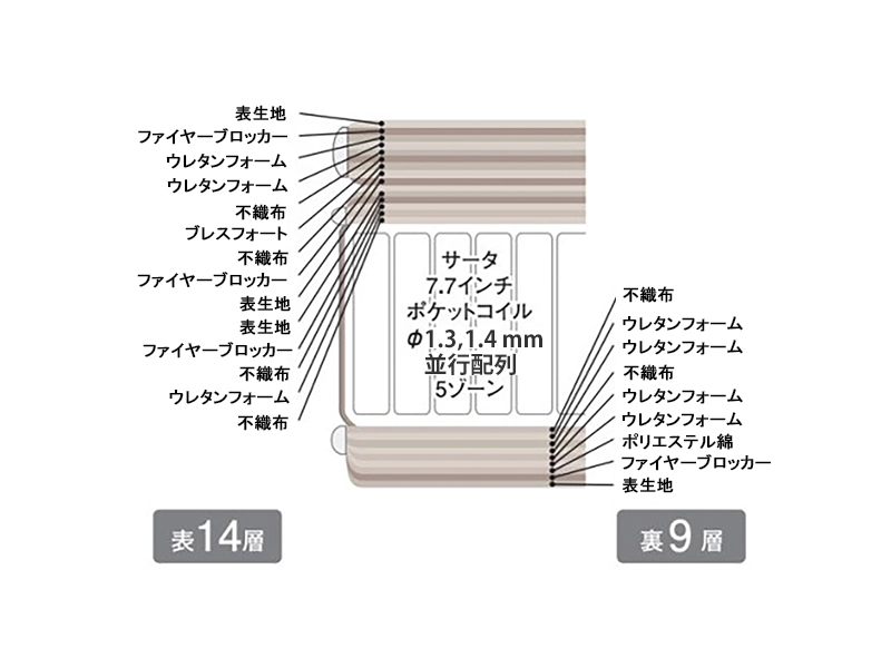 サータ ライトブリーズ プロ 1トップ ソフト7.7 マットレス クイーン2（分割タイプ）