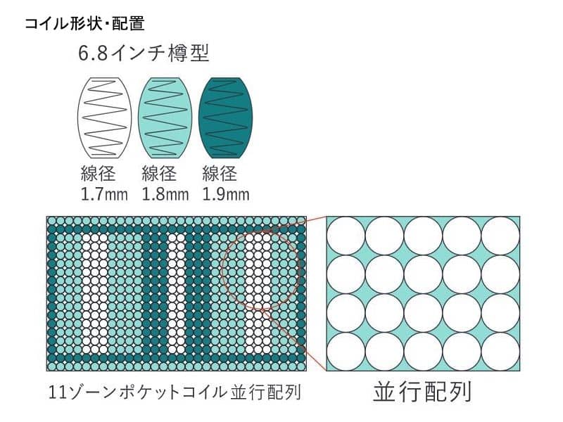 サータ トラディション ノーマル6.8マットレス セミダブル