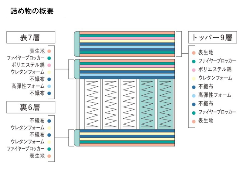 サータ ソフトスイート 7.7リムーバブルRB 1トップマットレス クイーン1