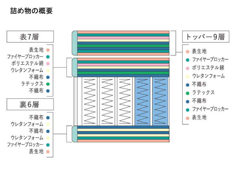 サータ ナチュラルスイート 7.7リムーバブルRB 1トップマットレス クイーン2
