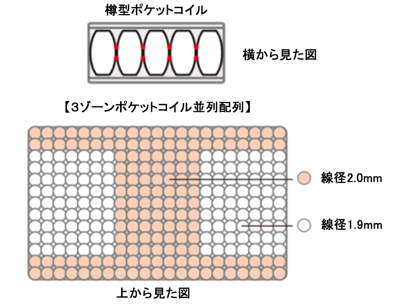 サータ スイートコンフォート ボックストップ5.8 マットレス セミキング