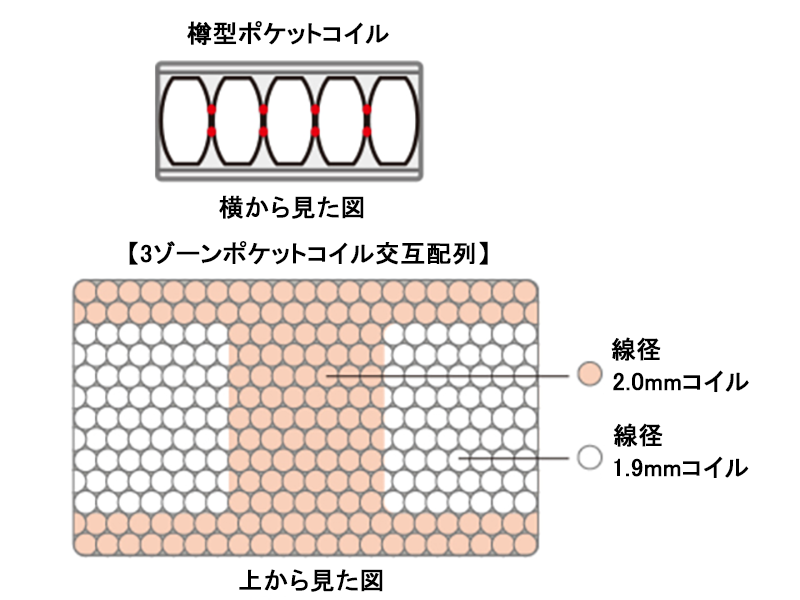 サータ トラストコンフォート 5.8N マットレス ユーティリティシングル