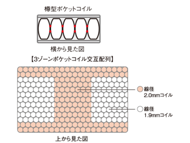 サータ トラストコンフォート6.8N マットレス セミダブル