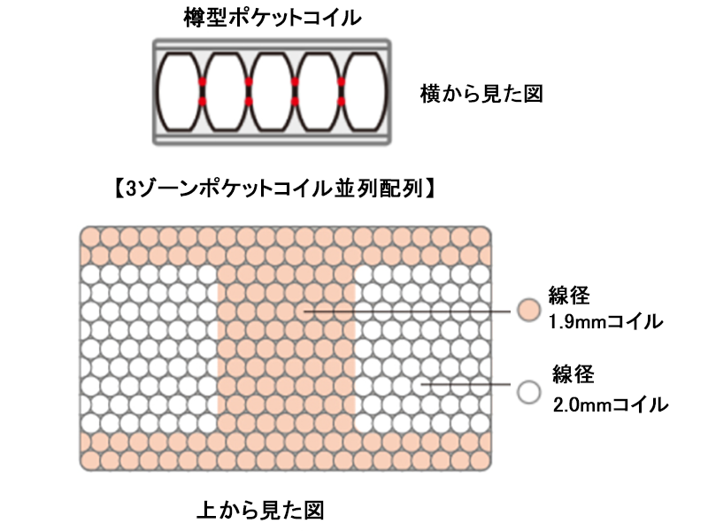 サータ トラストコンフォート6.8N マットレス セミキング