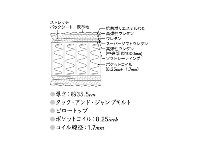 ビューティレストプレミアム カスタムロイヤル ニューフィット マットレス クイーン AA21011