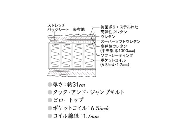 ビューティレストプレミアム ニューフィット ピロートップ マットレス セミダブル AA21211