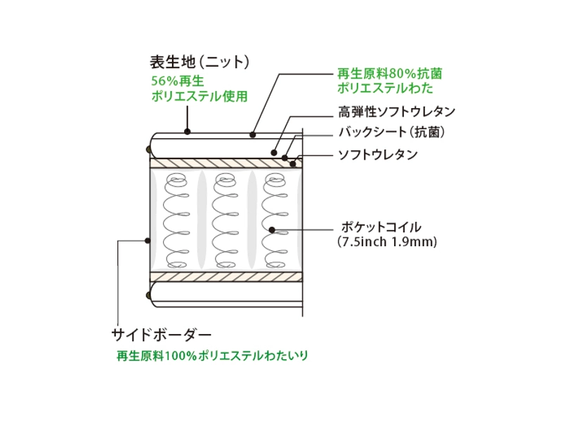 シモンズ60 7.5インチ 両面タイトトップ 環境配慮モデル マットレス AB24603