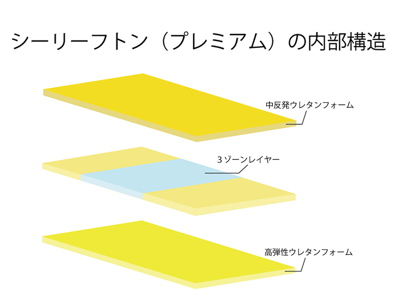 シーリー フトン プレミアム