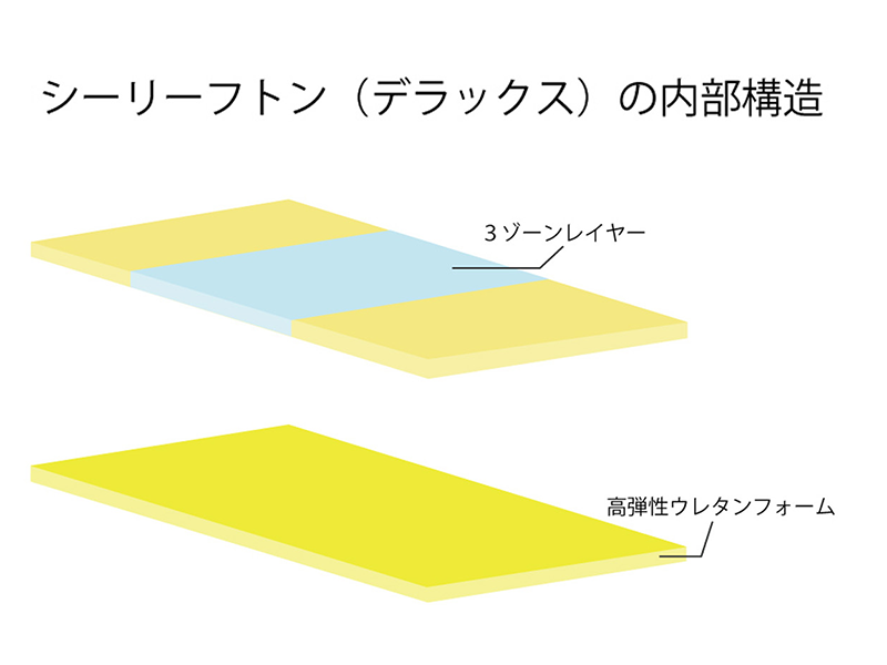 シーリー フトン デラックス