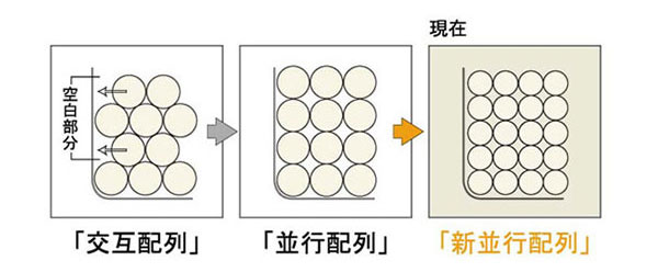 シモンズ ポケットコイルの最適な配列、新並行配列